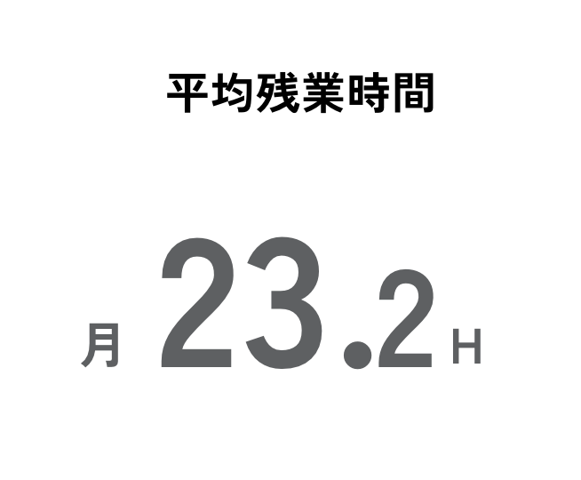 平均残業時間