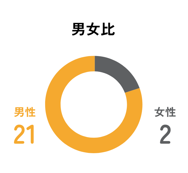 男女比